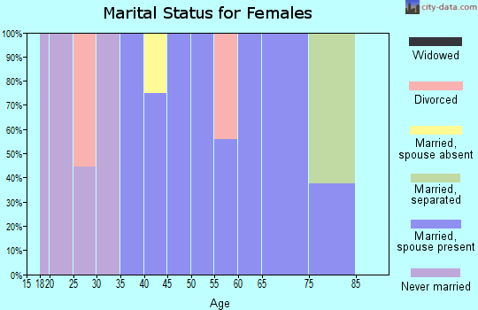 Zip code 72051 marital status for females
