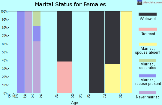 Zip code 72053 marital status for females