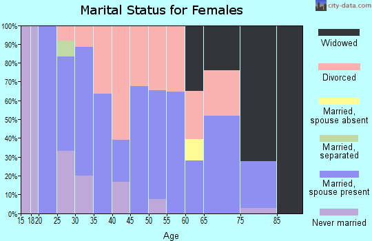 Zip code 72055 marital status for females