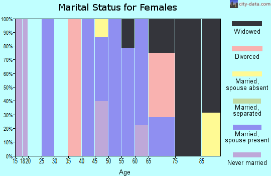 Zip code 72057 marital status for females