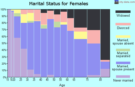 Zip code 72058 marital status for females