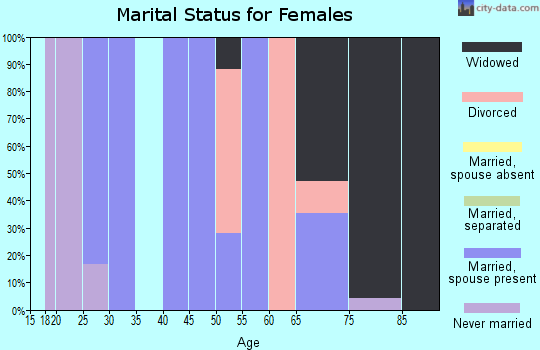Zip code 72060 marital status for females