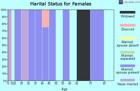 Zip code 72061 marital status for females