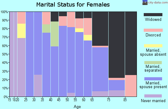 Zip code 72064 marital status for females