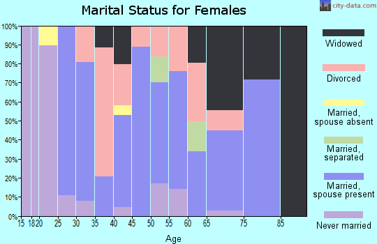 Zip code 72065 marital status for females