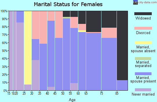 Zip code 72067 marital status for females