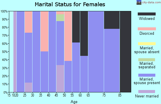 Zip code 72068 marital status for females