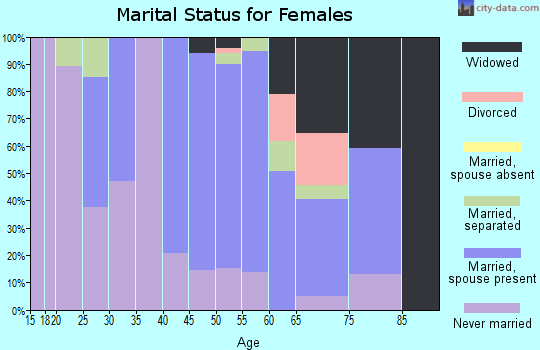 Zip code 72069 marital status for females