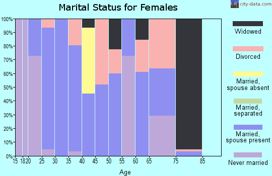 Zip code 72070 marital status for females