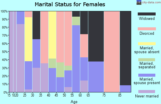 Zip code 72072 marital status for females