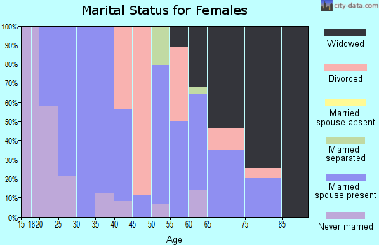 Zip code 72073 marital status for females
