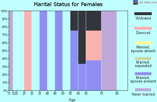 Zip code 72074 marital status for females