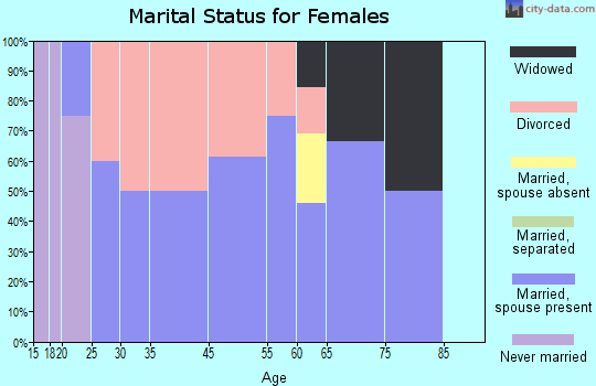 Zip code 72075 marital status for females