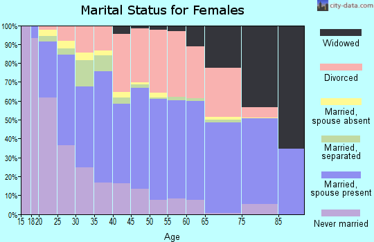 Zip code 72076 marital status for females