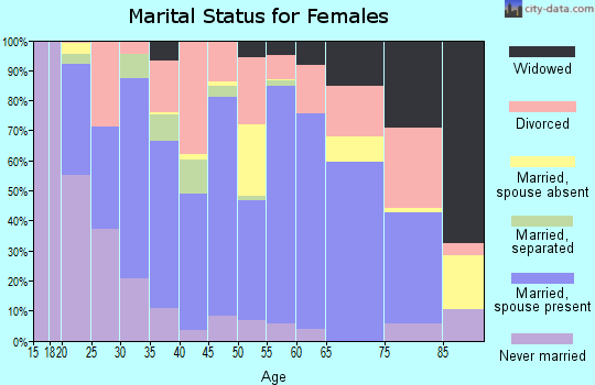 Zip code 72081 marital status for females