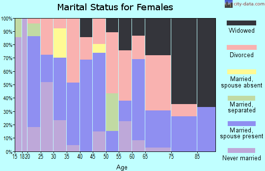 Zip code 72082 marital status for females