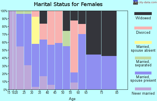Zip code 72084 marital status for females
