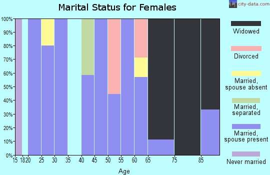 Zip code 72085 marital status for females