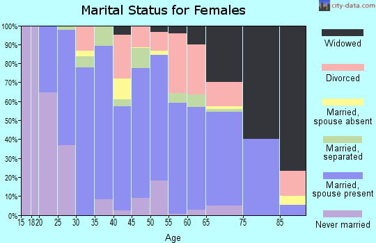 Zip code 72086 marital status for females