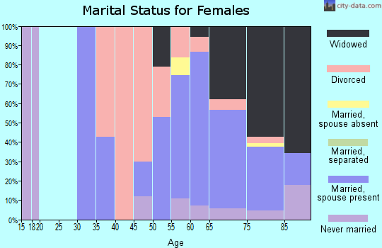Zip code 72088 marital status for females