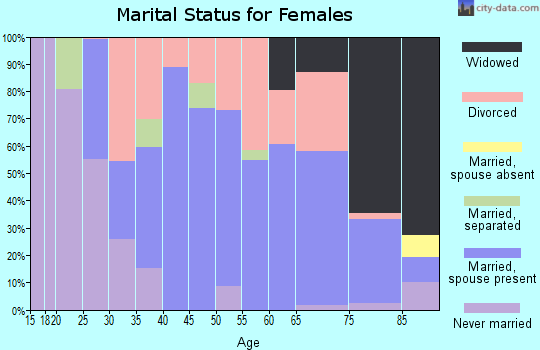 Zip code 72101 marital status for females