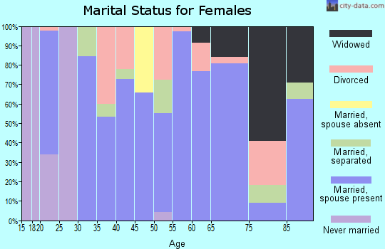 Zip code 72102 marital status for females