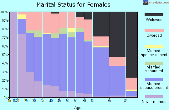 Zip code 72104 marital status for females