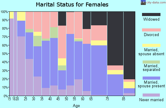 Zip code 72110 marital status for females