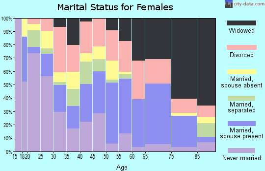 Zip code 72112 marital status for females
