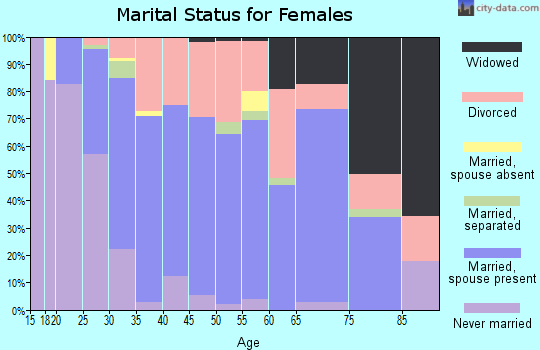 Zip code 72113 marital status for females