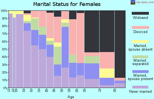 Zip code 72114 marital status for females