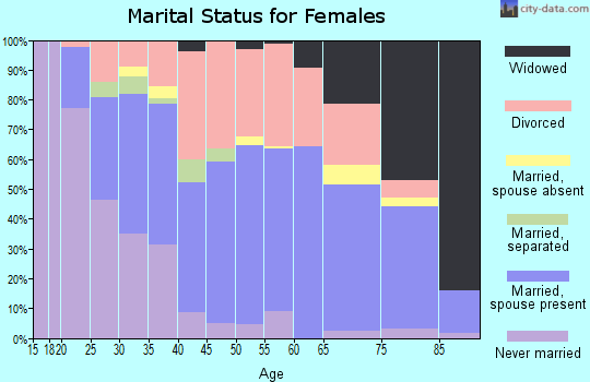 Zip code 72116 marital status for females