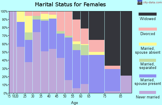 Zip code 72117 marital status for females
