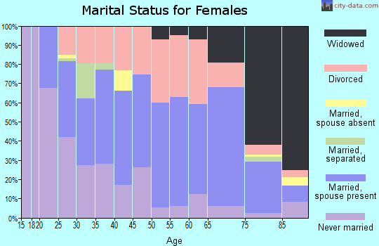 Zip code 72118 marital status for females