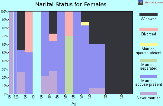 Zip code 72123 marital status for females