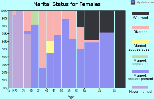 Zip code 72125 marital status for females