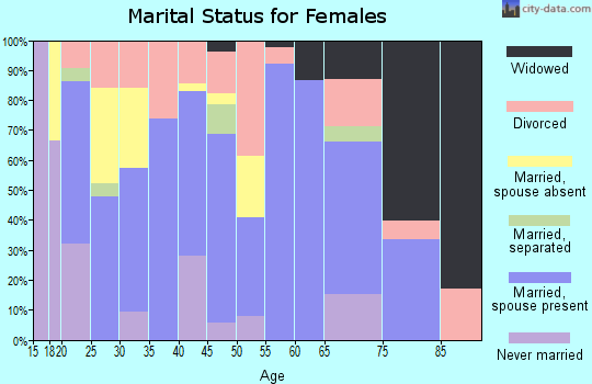 Zip code 72126 marital status for females