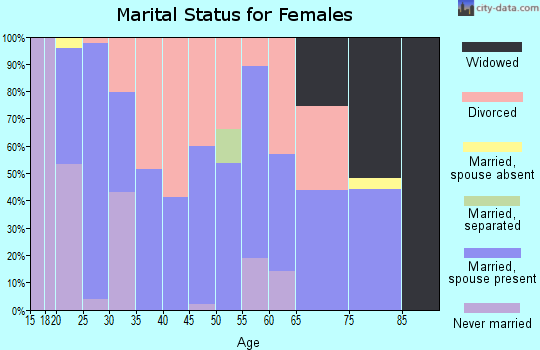 Zip code 72127 marital status for females