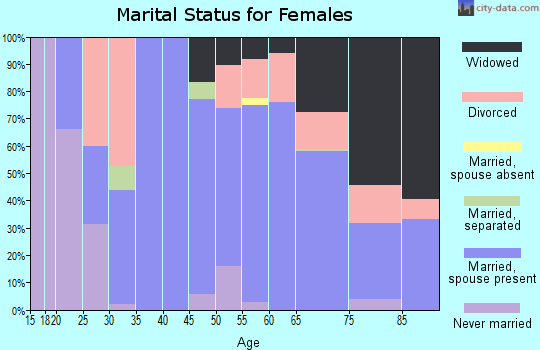 Zip code 72131 marital status for females