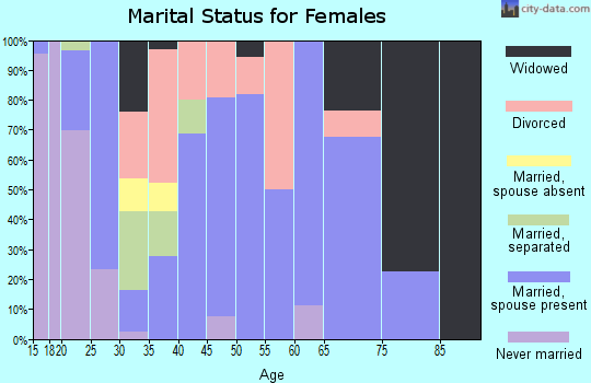 Zip code 72132 marital status for females