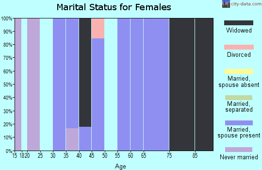 Zip code 72134 marital status for females