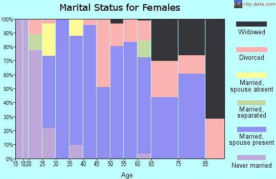 Zip code 72137 marital status for females