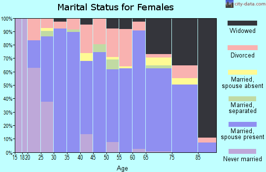 Zip code 72150 marital status for females