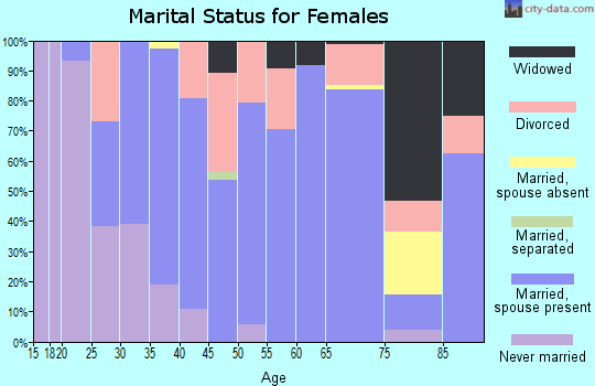 Zip code 72153 marital status for females