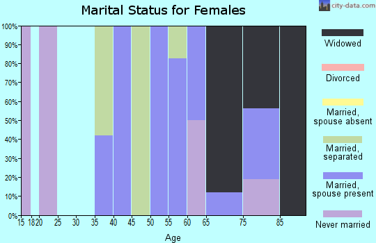 Zip code 72156 marital status for females