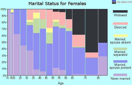Zip code 72160 marital status for females