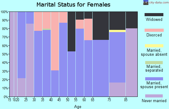 Zip code 72167 marital status for females