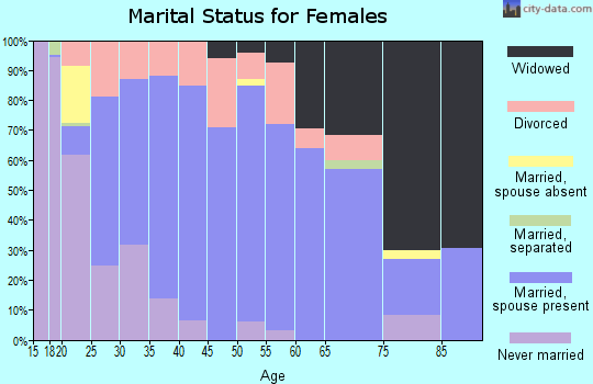 Zip code 72173 marital status for females