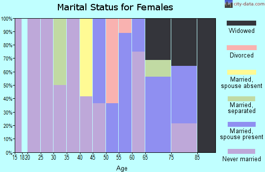Zip code 72175 marital status for females