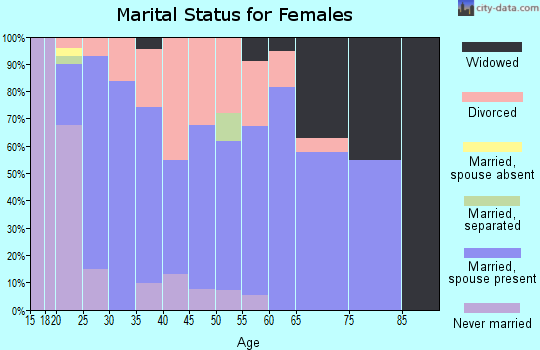 Zip code 72176 marital status for females